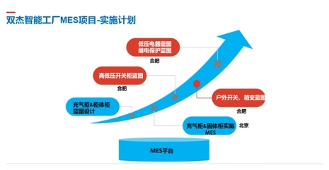 雙杰集團(tuán)智慧工廠MES系統(tǒng)在懷柔基地成功投入試運(yùn)行，信息技術(shù)咨詢服務(wù)賦能智能制造新篇章