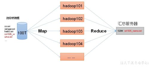 初識(shí)Hadoop 大數(shù)據(jù)處理的基石